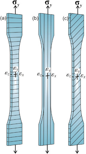 Anisotropie